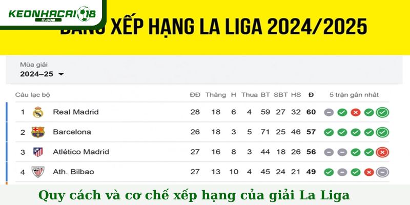 Quy cách và cơ chế xếp hạng của giải La Liga